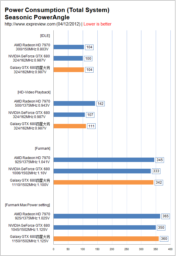 Обзор и тестирование видеокарты Galaxy GeForce GTX 680 4ГБ